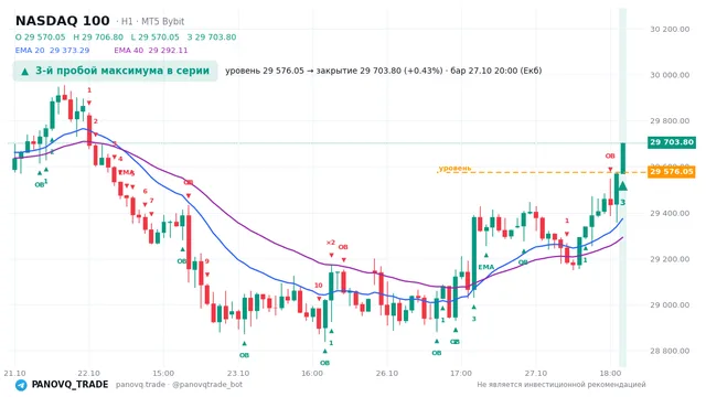 График NASDAQ 100 (NAS100), таймфрейм 1 час: 3-й пробой максимума в серии 27.10.2026 20:00, уровень 29576 → закрытие 29703.8. EMA 20/40, события PANOVQ_TRADE