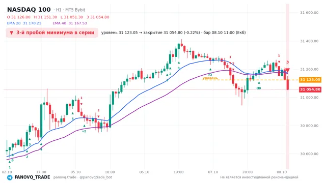 График NASDAQ 100 (NAS100), таймфрейм 1 час: 3-й пробой минимума в серии 08.10.2026 11:00, уровень 31123 → закрытие 31054.8. EMA 20/40, сигналы PANOVQ_TRADE