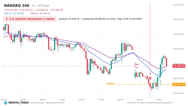 График NASDAQ 100 (NAS100), таймфрейм 1 час: 3-й пробой минимума в серии 14.09.2026 13:00, уровень 28916.3 → закрытие 28886.8. EMA 20/40, сигналы PANOVQ_TRADE