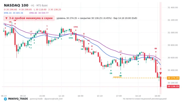 График NASDAQ 100 (NAS100), таймфрейм 1 час: 3-й пробой минимума в серии 14.10.2026 20:00, уровень 30274.3 → закрытие 30138.2. EMA 20/40, события PANOVQ_TRADE