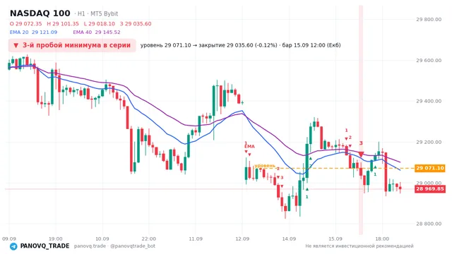 График NASDAQ 100 (NAS100), таймфрейм 1 час: 3-й пробой минимума в серии 15.09.2026 12:00, уровень 29071.1 → закрытие 29035.6. EMA 20/40, сигналы PANOVQ_TRADE