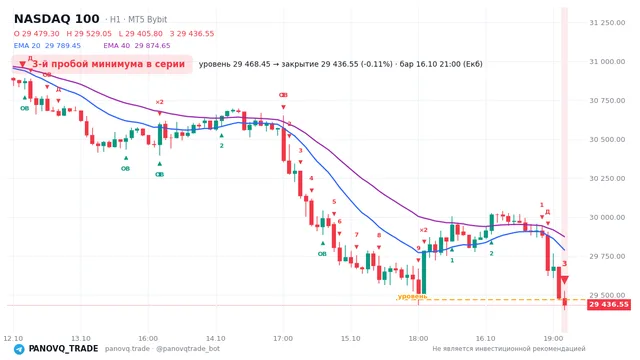 График NASDAQ 100 (NAS100), таймфрейм 1 час: 3-й пробой минимума в серии 16.10.2026 21:00, уровень 29468.5 → закрытие 29436.5. EMA 20/40, события PANOVQ_TRADE