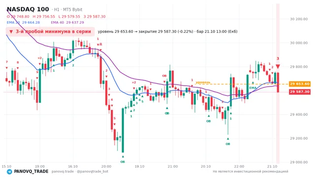 График NASDAQ 100 (NAS100), таймфрейм 1 час: 3-й пробой минимума в серии 21.10.2026 13:00, уровень 29653.6 → закрытие 29587.3. EMA 20/40, события PANOVQ_TRADE