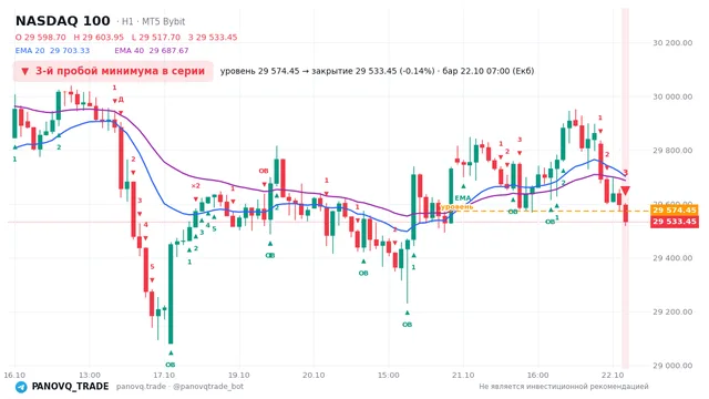 График NASDAQ 100 (NAS100), таймфрейм 1 час: 3-й пробой минимума в серии 22.10.2026 07:00, уровень 29574.5 → закрытие 29533.5. EMA 20/40, события PANOVQ_TRADE