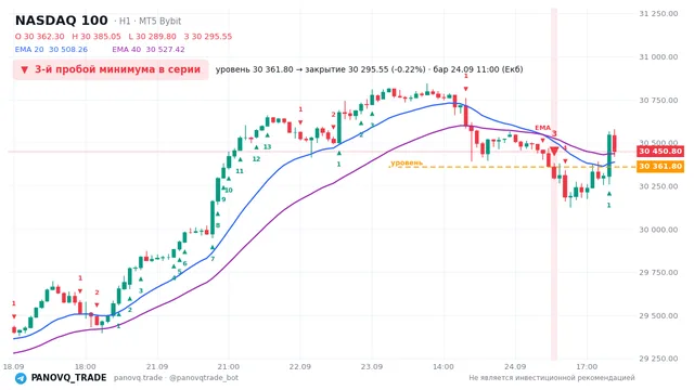 График NASDAQ 100 (NAS100), таймфрейм 1 час: 3-й пробой минимума в серии 24.09.2026 11:00, уровень 30361.8 → закрытие 30295.5. EMA 20/40, сигналы PANOVQ_TRADE