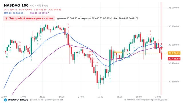 График NASDAQ 100 (NAS100), таймфрейм 1 час: 3-й пробой минимума в серии 28.09.2026 07:00, уровень 30509.3 → закрытие 30446.8. EMA 20/40, сигналы PANOVQ_TRADE