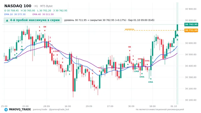 График NASDAQ 100 (NAS100), таймфрейм 1 час: 4-й пробой максимума в серии 01.10.2026 09:00, уровень 30712 → закрытие 30763. EMA 20/40, сигналы PANOVQ_TRADE