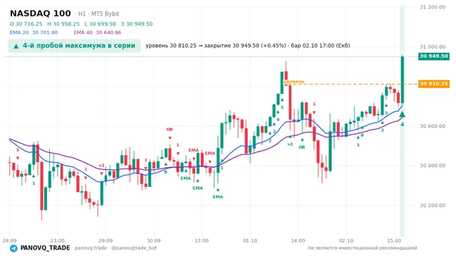 График NASDAQ 100 (NAS100), таймфрейм 1 час: 4-й пробой максимума в серии 02.10.2026 17:00, уровень 30810.2 → закрытие 30949.5. EMA 20/40, сигналы PANOVQ_TRADE