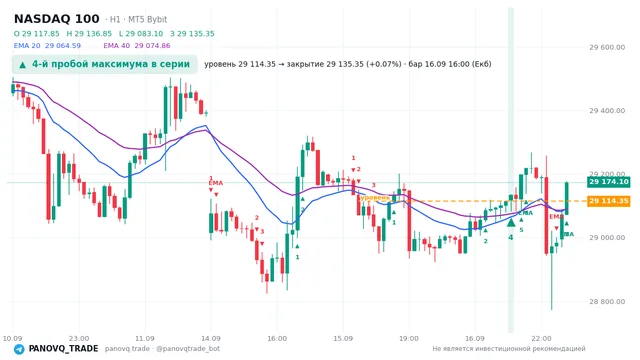 График NASDAQ 100 (NAS100), таймфрейм 1 час: 4-й пробой максимума в серии 16.09.2026 16:00, уровень 29114.3 → закрытие 29135.3. EMA 20/40, сигналы PANOVQ_TRADE