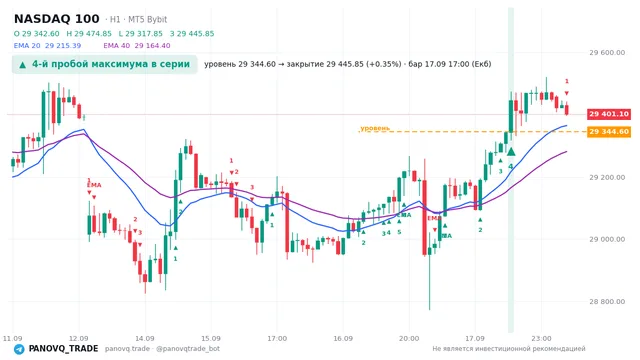 График NASDAQ 100 (NAS100), таймфрейм 1 час: 4-й пробой максимума в серии 17.09.2026 17:00, уровень 29344.6 → закрытие 29445.8. EMA 20/40, сигналы PANOVQ_TRADE