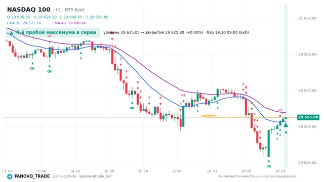 График NASDAQ 100 (NAS100), таймфрейм 1 час: 4-й пробой максимума в серии 19.10.2026 09:00, уровень 29625 → закрытие 29625.8. EMA 20/40, события PANOVQ_TRADE