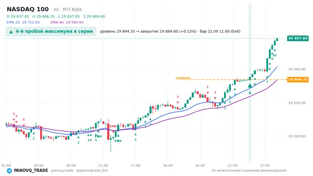 График NASDAQ 100 (NAS100), таймфрейм 1 час: 4-й пробой максимума в серии 21.09.2026 11:00, уровень 29844.3 → закрытие 29884.6. EMA 20/40, сигналы PANOVQ_TRADE