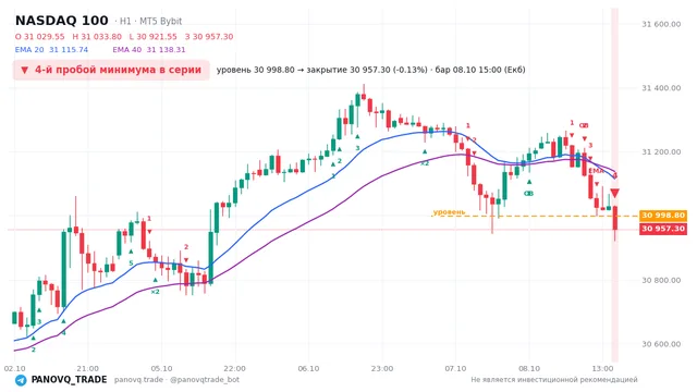 График NASDAQ 100 (NAS100), таймфрейм 1 час: 4-й пробой минимума в серии 08.10.2026 15:00, уровень 30998.8 → закрытие 30957.3. EMA 20/40, сигналы PANOVQ_TRADE