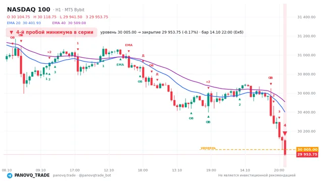 График NASDAQ 100 (NAS100), таймфрейм 1 час: 4-й пробой минимума в серии 14.10.2026 22:00, уровень 30005 → закрытие 29953.8. EMA 20/40, события PANOVQ_TRADE