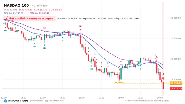 График NASDAQ 100 (NAS100), таймфрейм 1 час: 4-й пробой минимума в серии 16.10.2026 22:00, уровень 29405.8 → закрытие 29275.5. EMA 20/40, события PANOVQ_TRADE