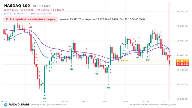 График NASDAQ 100 (NAS100), таймфрейм 1 час: 4-й пробой минимума в серии 22.10.2026 08:00, уровень 29517.7 → закрытие 29476.2. EMA 20/40, события PANOVQ_TRADE