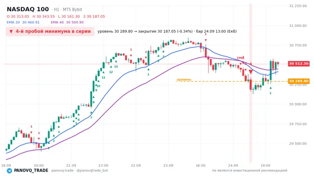 График NASDAQ 100 (NAS100), таймфрейм 1 час: 4-й пробой минимума в серии 24.09.2026 13:00, уровень 30289.8 → закрытие 30187. EMA 20/40, сигналы PANOVQ_TRADE