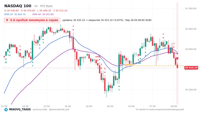 График NASDAQ 100 (NAS100), таймфрейм 1 час: 4-й пробой минимума в серии 28.09.2026 08:00, уровень 30435.1 → закрытие 30415.1. EMA 20/40, сигналы PANOVQ_TRADE