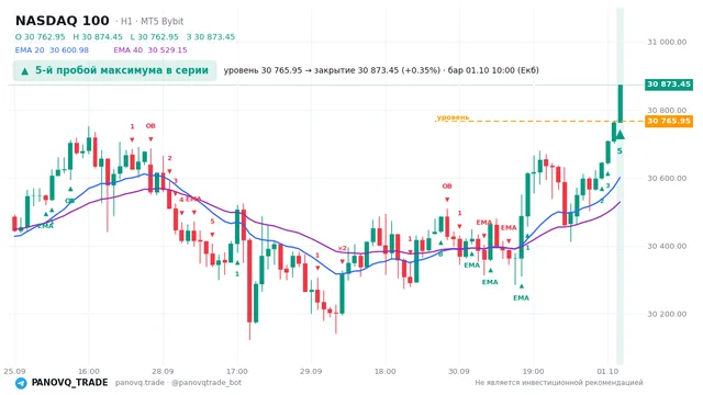 График NASDAQ 100 (NAS100), таймфрейм 1 час: 5-й пробой максимума в серии 01.10.2026 10:00, уровень 30766 → закрытие 30873.5. EMA 20/40, сигналы PANOVQ_TRADE