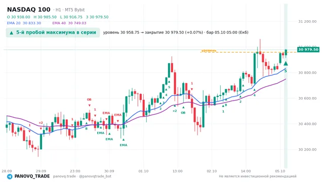 График NASDAQ 100 (NAS100), таймфрейм 1 час: 5-й пробой максимума в серии 05.10.2026 05:00, уровень 30958.8 → закрытие 30979.5. EMA 20/40, сигналы PANOVQ_TRADE