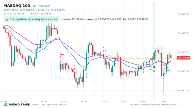График NASDAQ 100 (NAS100), таймфрейм 1 час: 5-й пробой максимума в серии 16.09.2026 18:00, уровень 29136.8 → закрытие 29197.8. EMA 20/40, сигналы PANOVQ_TRADE
