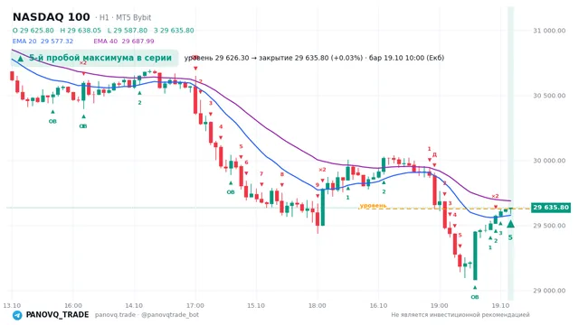 График NASDAQ 100 (NAS100), таймфрейм 1 час: 5-й пробой максимума в серии 19.10.2026 10:00, уровень 29626.3 → закрытие 29635.8. EMA 20/40, события PANOVQ_TRADE