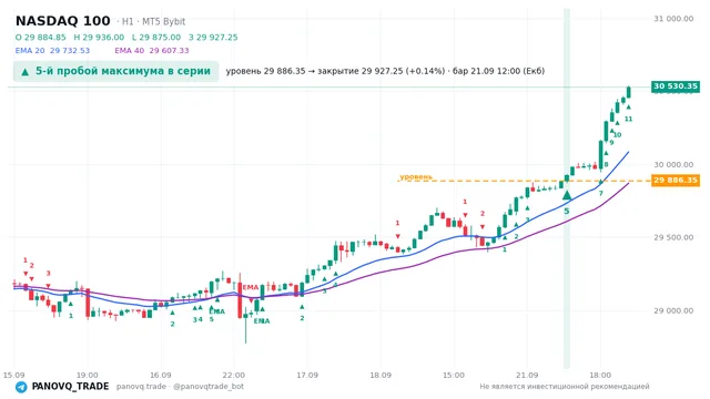 График NASDAQ 100 (NAS100), таймфрейм 1 час: 5-й пробой максимума в серии 21.09.2026 12:00, уровень 29886.3 → закрытие 29927.2. EMA 20/40, сигналы PANOVQ_TRADE