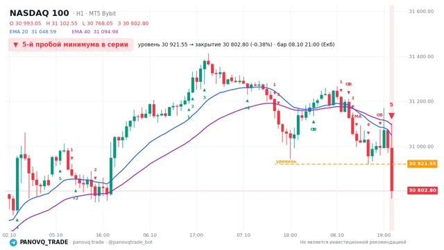 График NASDAQ 100 (NAS100), таймфрейм 1 час: 5-й пробой минимума в серии 08.10.2026 21:00, уровень 30921.5 → закрытие 30802.8. EMA 20/40, сигналы PANOVQ_TRADE