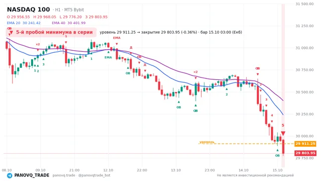 График NASDAQ 100 (NAS100), таймфрейм 1 час: 5-й пробой минимума в серии 15.10.2026 03:00, уровень 29911.2 → закрытие 29804. EMA 20/40, события PANOVQ_TRADE