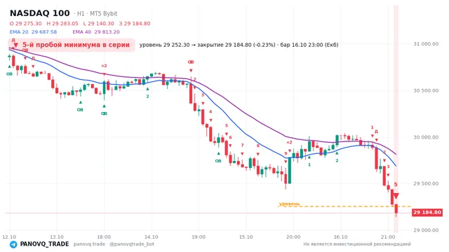 График NASDAQ 100 (NAS100), таймфрейм 1 час: 5-й пробой минимума в серии 16.10.2026 23:00, уровень 29252.3 → закрытие 29184.8. EMA 20/40, события PANOVQ_TRADE
