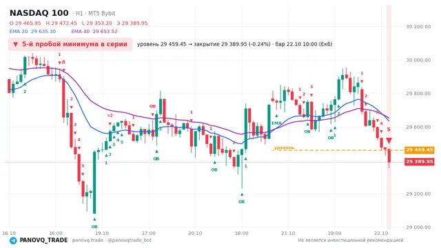 График NASDAQ 100 (NAS100), таймфрейм 1 час: 5-й пробой минимума в серии 22.10.2026 10:00, уровень 29459.5 → закрытие 29390. EMA 20/40, события PANOVQ_TRADE