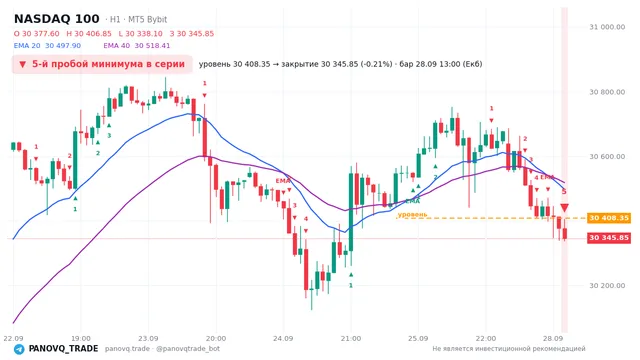 График NASDAQ 100 (NAS100), таймфрейм 1 час: 5-й пробой минимума в серии 28.09.2026 13:00, уровень 30408.3 → закрытие 30345.8. EMA 20/40, сигналы PANOVQ_TRADE