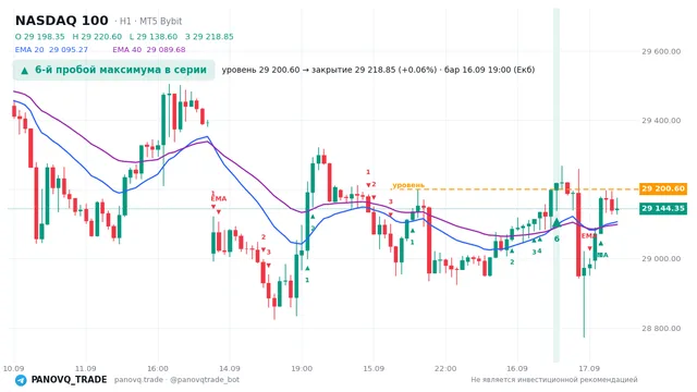 График NASDAQ 100 (NAS100), таймфрейм 1 час: 6-й пробой максимума в серии 16.09.2026 19:00, уровень 29200.6 → закрытие 29218.8. EMA 20/40, сигналы PANOVQ_TRADE