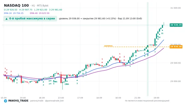 График NASDAQ 100 (NAS100), таймфрейм 1 час: 6-й пробой максимума в серии 21.09.2026 13:00, уровень 29936 → закрытие 29981.6. EMA 20/40, сигналы PANOVQ_TRADE
