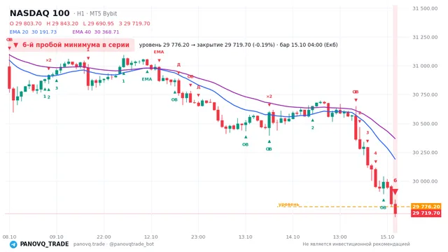 График NASDAQ 100 (NAS100), таймфрейм 1 час: 6-й пробой минимума в серии 15.10.2026 04:00, уровень 29776.2 → закрытие 29719.7. EMA 20/40, события PANOVQ_TRADE