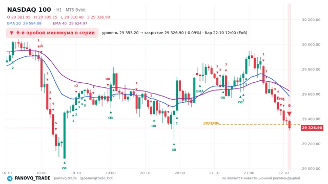 График NASDAQ 100 (NAS100), таймфрейм 1 час: 6-й пробой минимума в серии 22.10.2026 12:00, уровень 29353.2 → закрытие 29326.9. EMA 20/40, события PANOVQ_TRADE