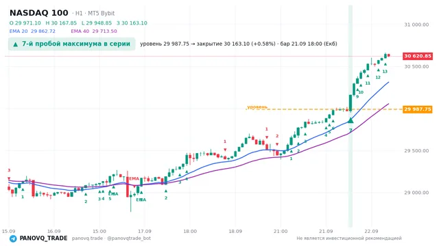 График NASDAQ 100 (NAS100), таймфрейм 1 час: 7-й пробой максимума в серии 21.09.2026 18:00, уровень 29987.8 → закрытие 30163.1. EMA 20/40, сигналы PANOVQ_TRADE