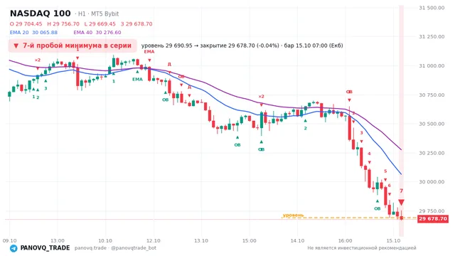 График NASDAQ 100 (NAS100), таймфрейм 1 час: 7-й пробой минимума в серии 15.10.2026 07:00, уровень 29691 → закрытие 29678.7. EMA 20/40, события PANOVQ_TRADE