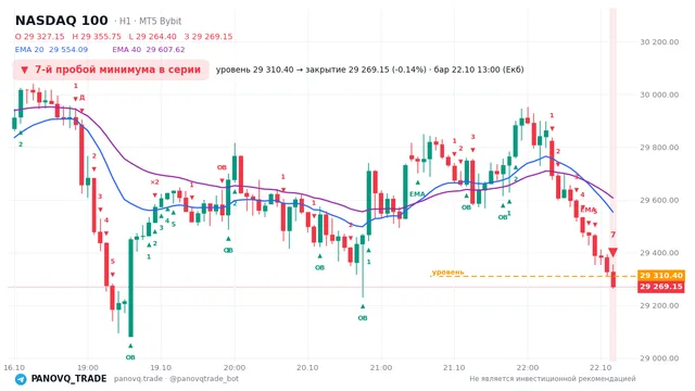 График NASDAQ 100 (NAS100), таймфрейм 1 час: 7-й пробой минимума в серии 22.10.2026 13:00, уровень 29310.4 → закрытие 29269.2. EMA 20/40, события PANOVQ_TRADE