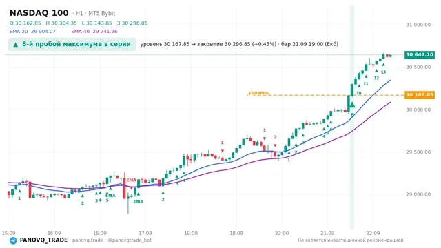 График NASDAQ 100 (NAS100), таймфрейм 1 час: 8-й пробой максимума в серии 21.09.2026 19:00, уровень 30167.8 → закрытие 30296.8. EMA 20/40, сигналы PANOVQ_TRADE