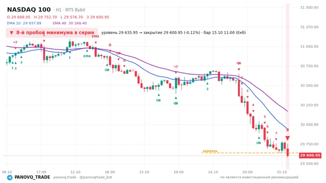 График NASDAQ 100 (NAS100), таймфрейм 1 час: 8-й пробой минимума в серии 15.10.2026 11:00, уровень 29636 → закрытие 29601. EMA 20/40, события PANOVQ_TRADE