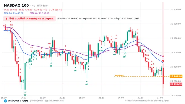 График NASDAQ 100 (NAS100), таймфрейм 1 час: 8-й пробой минимума в серии 22.10.2026 19:00, уровень 29264.4 → закрытие 29155.4. EMA 20/40, события PANOVQ_TRADE