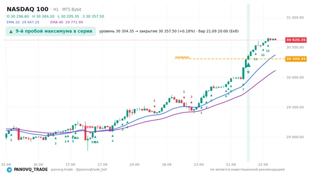 График NASDAQ 100 (NAS100), таймфрейм 1 час: 9-й пробой максимума в серии 21.09.2026 20:00, уровень 30304.3 → закрытие 30357.5. EMA 20/40, сигналы PANOVQ_TRADE