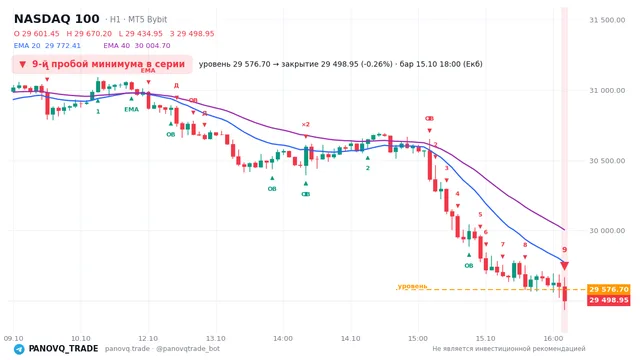 График NASDAQ 100 (NAS100), таймфрейм 1 час: 9-й пробой минимума в серии 15.10.2026 18:00, уровень 29576.7 → закрытие 29499. EMA 20/40, события PANOVQ_TRADE
