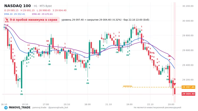 График NASDAQ 100 (NAS100), таймфрейм 1 час: 9-й пробой минимума в серии 22.10.2026 22:00, уровень 29097.4 → закрытие 29004.4. EMA 20/40, события PANOVQ_TRADE