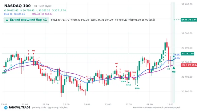 График NASDAQ 100 (NAS100), таймфрейм 1 час: бычий внешний бар ×1 01.10.2026 15:00, вход 30717.7, стоп 30562.2. EMA 20/40, сигналы PANOVQ_TRADE