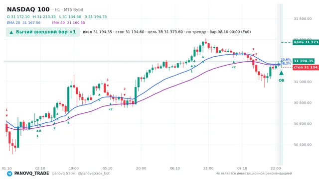 График NASDAQ 100 (NAS100), таймфрейм 1 час: бычий внешний бар ×1 08.10.2026 00:00, вход 31194.3, стоп 31134.6. EMA 20/40, сигналы PANOVQ_TRADE