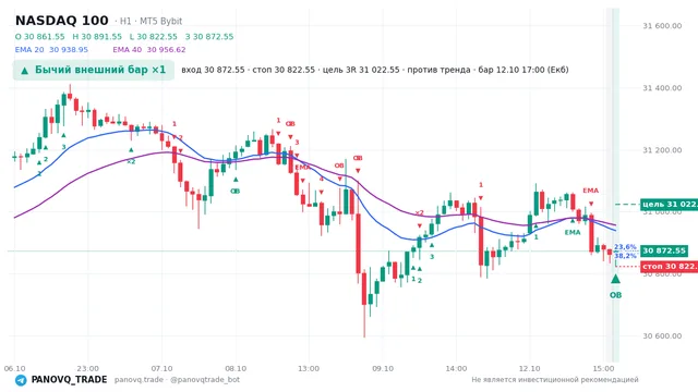 График NASDAQ 100 (NAS100), таймфрейм 1 час: бычий внешний бар ×1 12.10.2026 17:00, вход 30872.5, стоп 30822.5. EMA 20/40, сигналы PANOVQ_TRADE