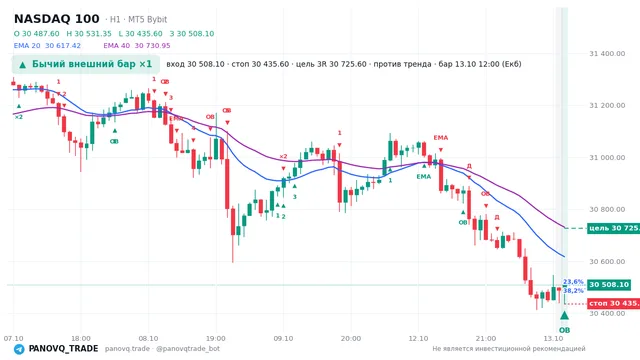 График NASDAQ 100 (NAS100), таймфрейм 1 час: бычий внешний бар ×1 13.10.2026 12:00, вход 30508.1, стоп 30435.6. EMA 20/40, сигналы PANOVQ_TRADE