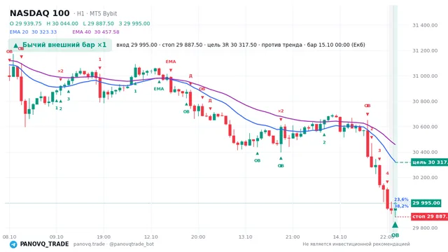 График NASDAQ 100 (NAS100), таймфрейм 1 час: бычий внешний бар ×1 15.10.2026 00:00, вход 29995, стоп 29887.5. EMA 20/40, события PANOVQ_TRADE